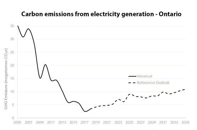Carbon emissions from electricity generation in Ontario will start rising in the coming years, as the province grows more reliant on natural gas-powered plants.