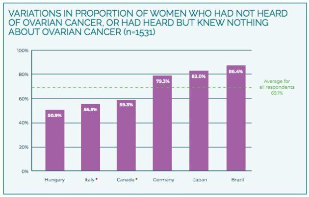 Canadians were slightly more likely than the global average to know about ovarian cancer, but the majority still did not know.