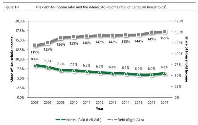 For years Canadians' debt levels rose, but the interest payments on that debt fell thanks to falling interest rates. That trend has now reversed course.