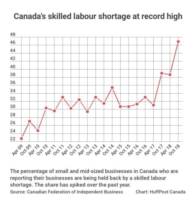 Chart: HuffPost Canada