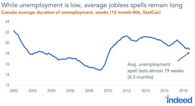 The average duration of unemployment in Canada shot up during the Great Recession, and has only slightly improved since.