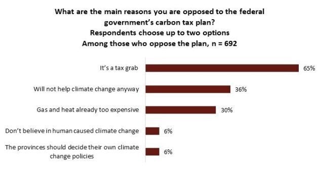 trudeau-s-rebate-announcement-sweetened-carbon-tax-for-canadians-poll