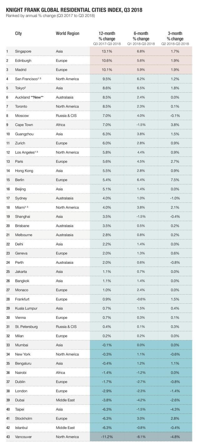 Knight Frank's latest ranking of major global luxury housing markets places Vancouver dead last.