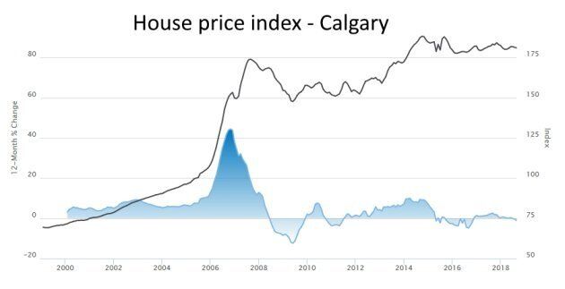 Calgary house prices have barely grown beyond their peak in 2007.
