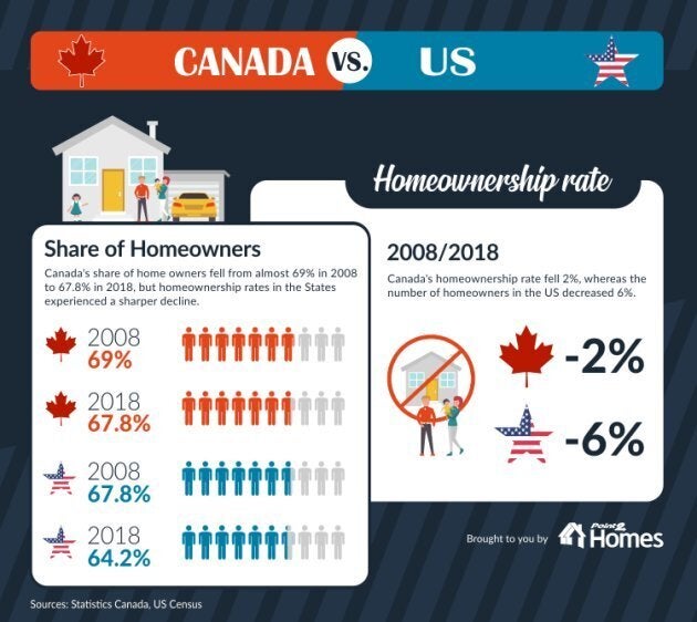 The percentage of households that own their own home has declined in both the U.S. and Canada, but more so in the U.S.