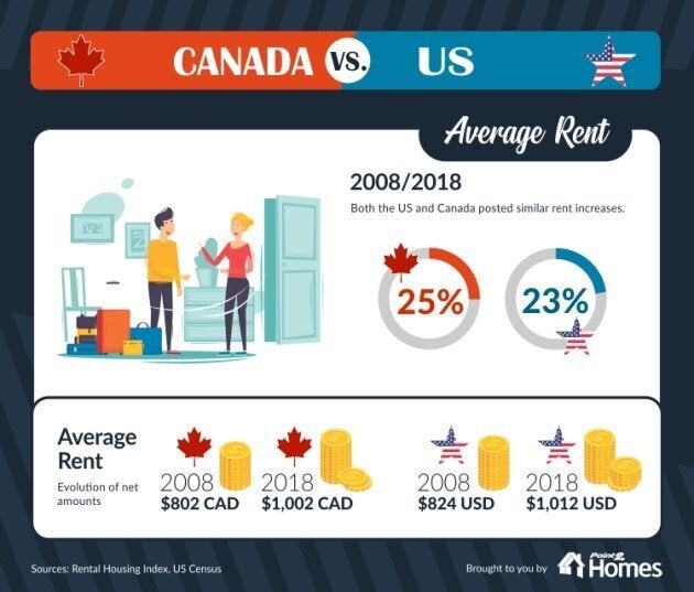 Rental rates are very similar between the U.S. and Canada.