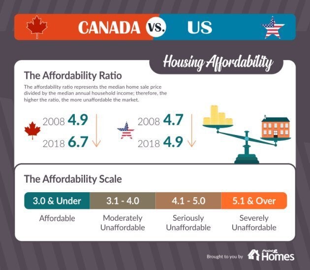 Home affordability has deteriorated in both the U.S. and Canada, but much more so in Canada.