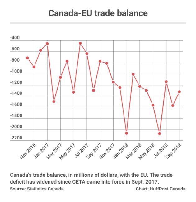 Canada's trade balance with the EU.