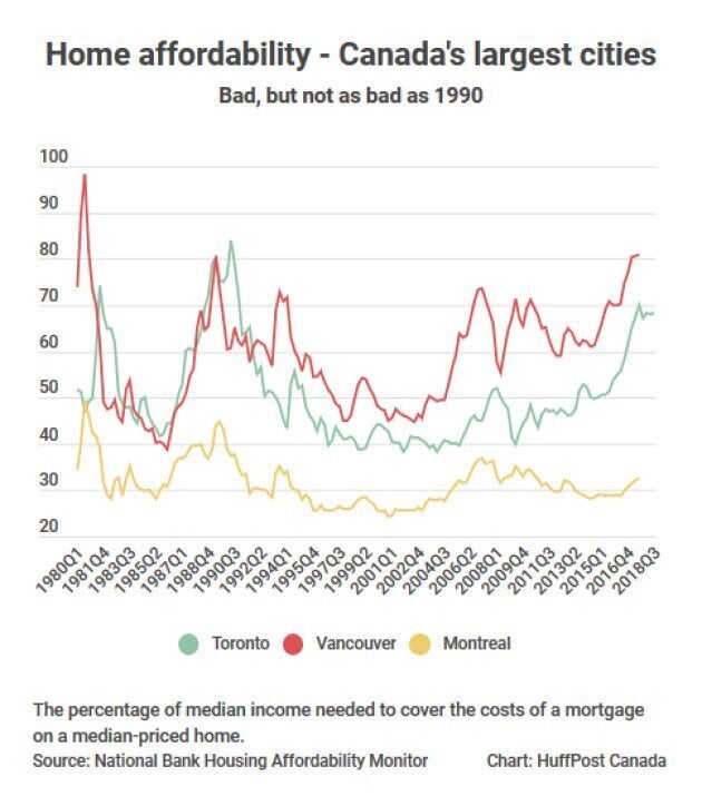 Home affordability is at its worst levels since the early 1990s in Toronto and Vancouver.