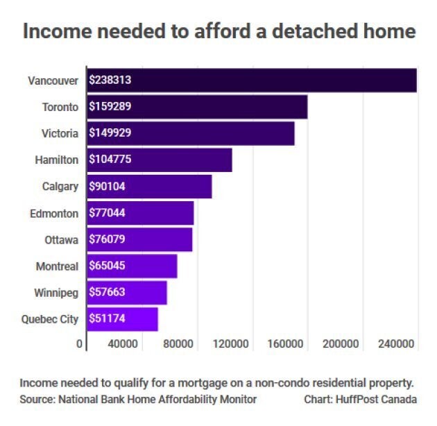 Vancouver's real estate requires far more income to buy than any other Canadian market.