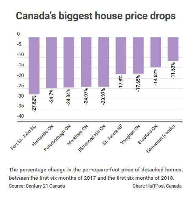 Canada's biggest house price declines
