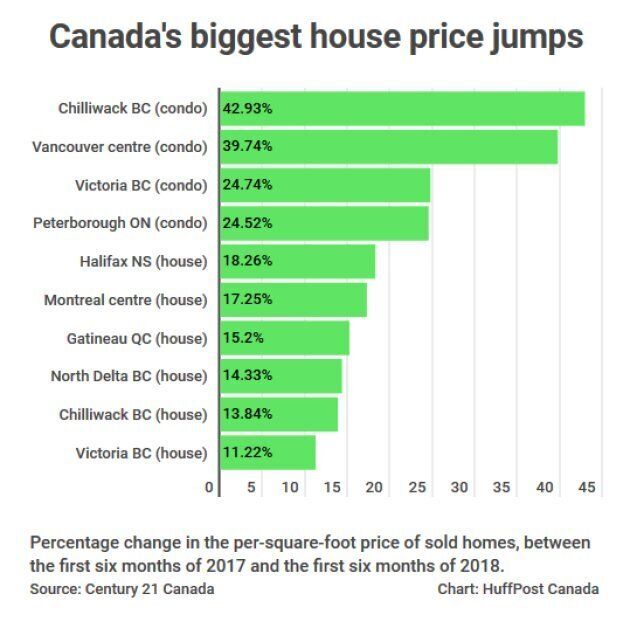 Canada's biggest house price spikes