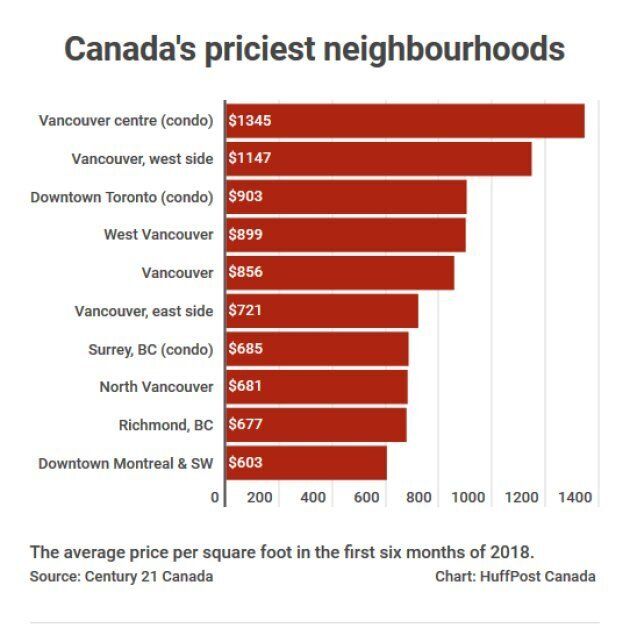 Canada's priciest neighbourhoods