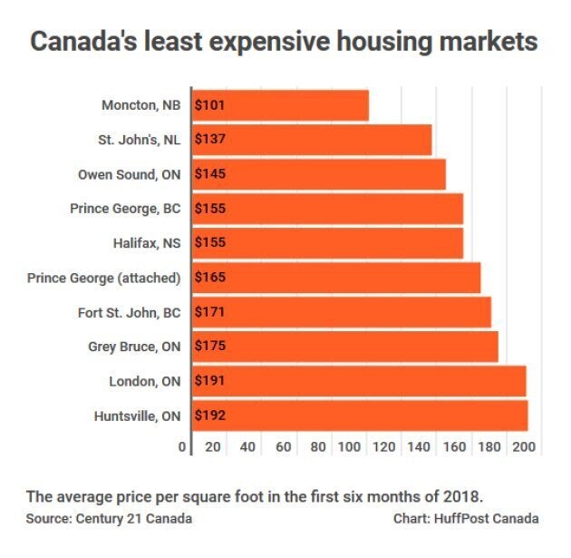 Canada's least expensive housing markets