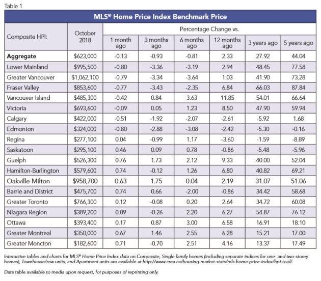 The home price index from the Canadian Real Estate Association.