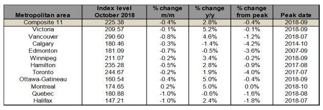 The Teranet/National Bank house price index for October, 2018.