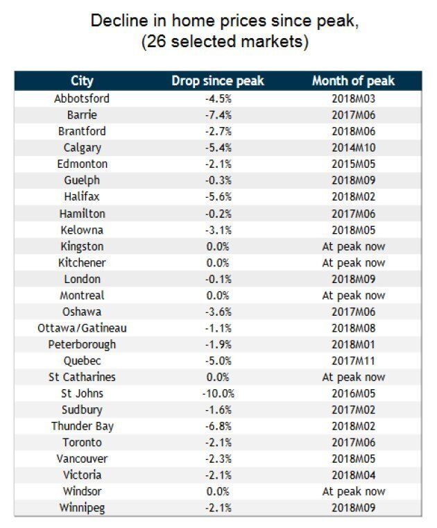 Home prices are past their peak in 21 of 26 Canadian cities.