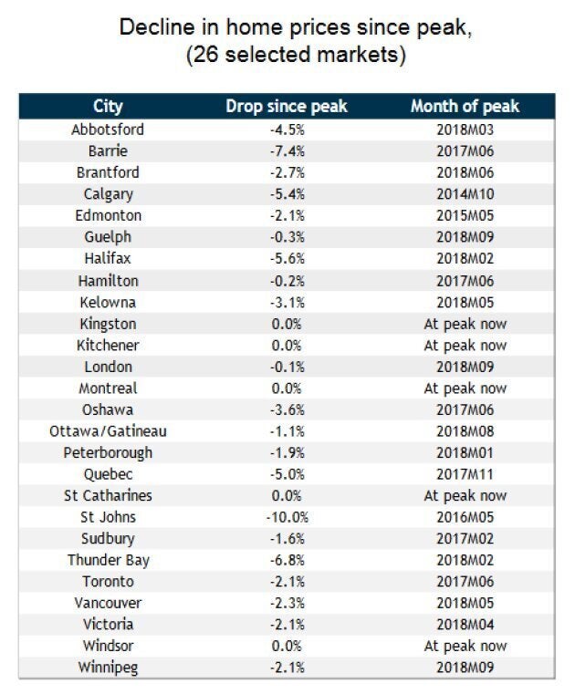 Home prices are past their peak in 21 of 26 Canadian cities.