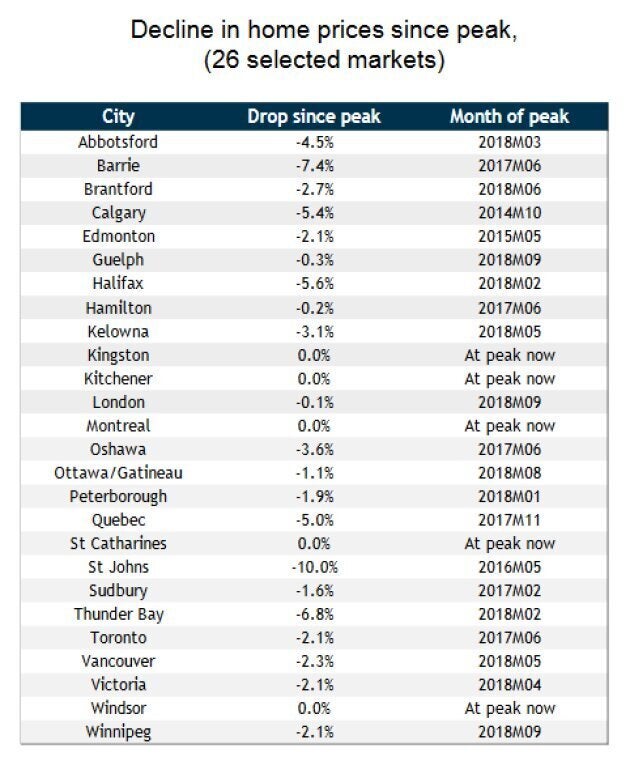 Home prices are past their peak in 21 of 26 Canadian cities.