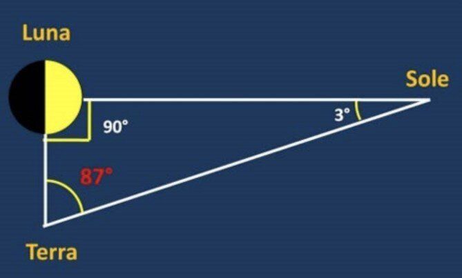 Nella quadratura tra Terra, Luna e Sole, misuriamo l’angolo tra le direzioni Terra-Luna e Terra-Sole...