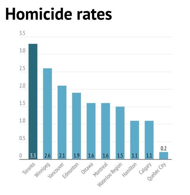 Toronto Has Highest Homicide Rate Among Major Canadian Cities For 2018