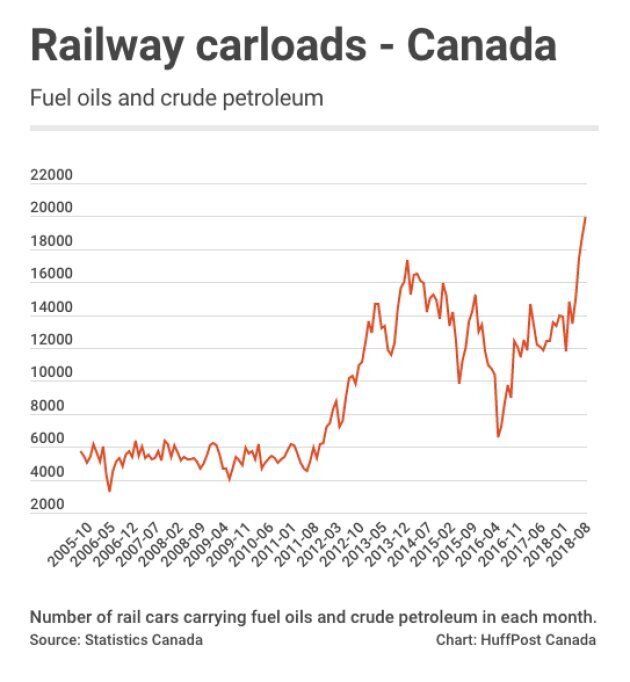 Oil-by-rail shipments in Canada reached a record high of nearly 20,000 rail cars in August this year. By volume, oil-by-rail is up by more than 64 per cent in the past year.