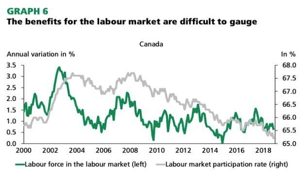 Despite an increase in immigrant arrivals, the share of people in Canada with a job has not stopped its lng-run decline. Fewer people are working as baby boomers retire.