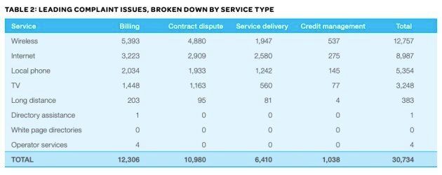 Wireless services account for the largest share of complaints against Canadian telecoms.