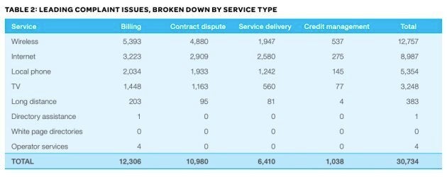 Wireless services account for the largest share of complaints against Canadian telecoms.