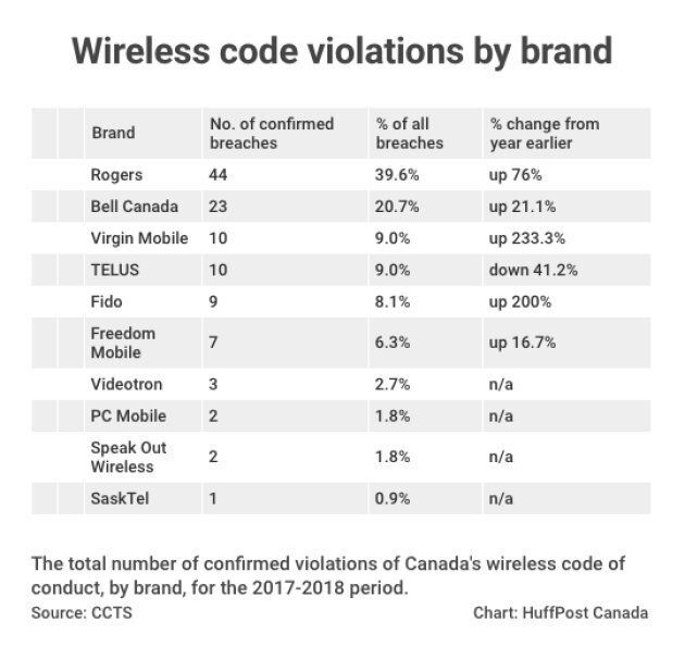 Rogers and Bell lead the pack in confirmed violations of the wireless code of conduct.