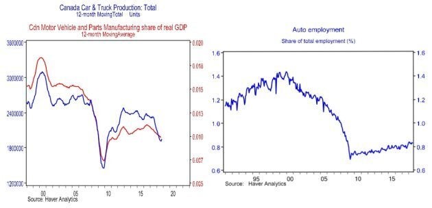 Both production and employment in Canada's auto industry plunged during the last recession, and neither recovered to pre-recession levels.