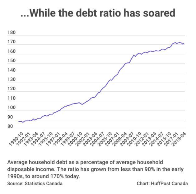 The ratio of debt to income among Canadian households has exploded in recent decades.