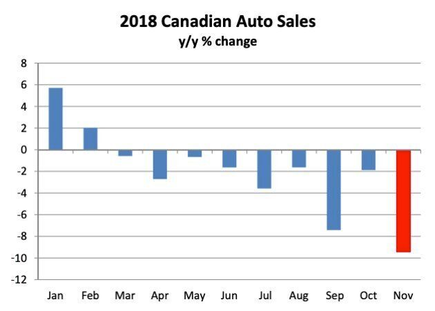 Canadian auto sales turned negative in 2018, with the declines accelerating in recent months.