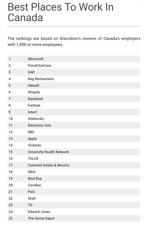 These are the best places to work in Canada, according to Glassdoor.