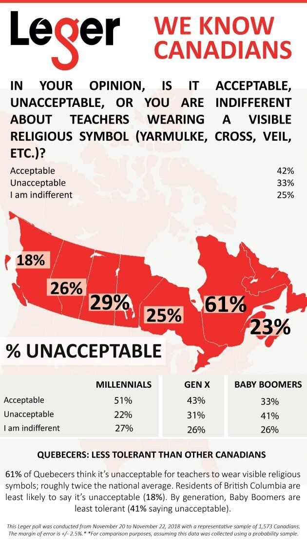 A majority of Quebecers don't want teachers wearing religious symbols.