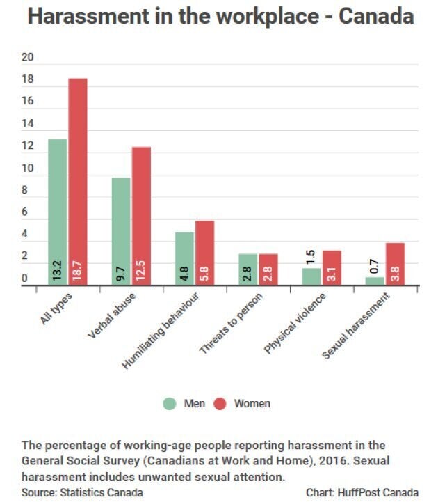 workplace-harassment-affects-nearly-1-in-5-canadian-women-1-in-8-men