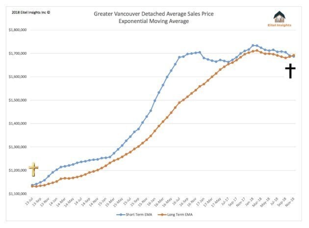 Vancouver's real estate 'death cross."