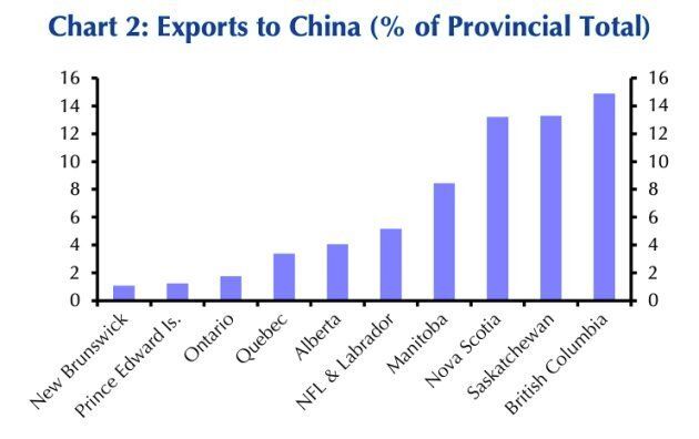 British Columbia has the largest exposure to a trade war with China. Fully 15 per cent of its exports go there.