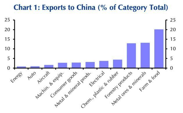 The industries most exposed to a Chinese boycott.