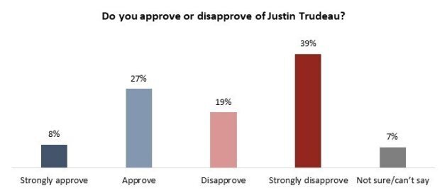 Justin Trudeau Approval Rating Chart