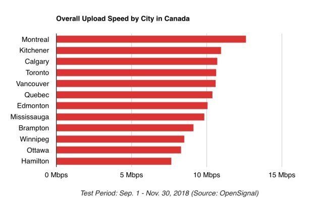 Overall upload speeds by city.