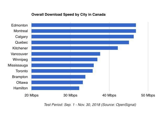 Overall download speeds by city.