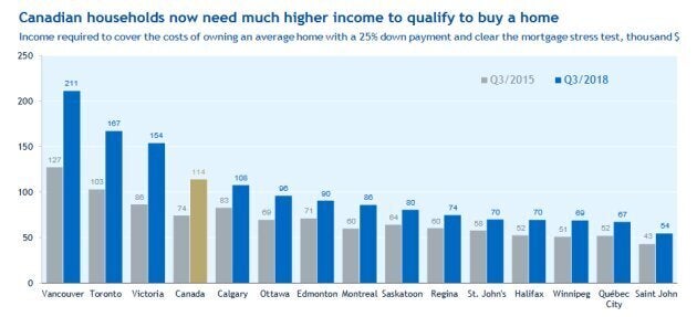 Income needed to buy a home.