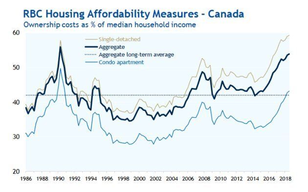 Royal Bank of Canada's home affordability index measures the percentage of income an average household would have to spend each month to afford an average home. The higher the number, the less affordable the housing market. For single-family homes (gray line), affordability is the worst on record.