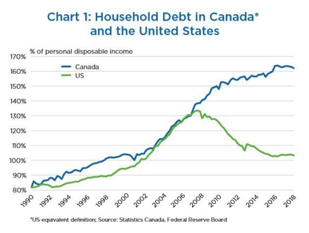 Household debt in the U.S. began declining after the country's housing bust a decade ago. Not so in Canada.