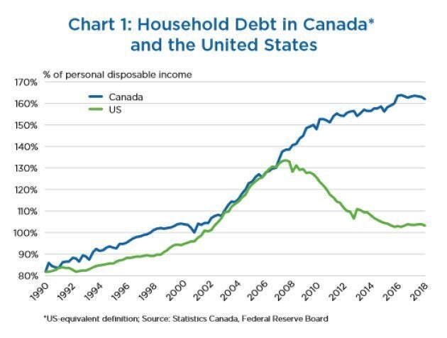 Crash Recovery 4 Things That Will And Won T Happen In Canada S Housing Market In 2019 Huffpost Canada Business