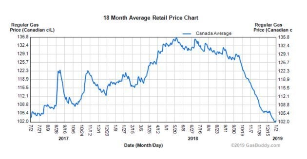 The average gas price in Canada is at its lowest point since mid-2017.