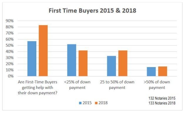 The percentage of first-time buyers in B.C. who needed help with the down payment has risen steeply since 2015.