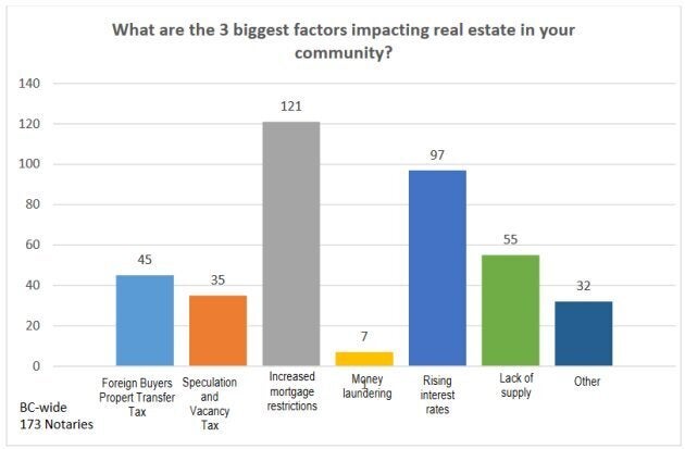 Increased mortgage restrictions and rising interest rates are cited by B.C. notaries as the biggest pressures on the province's housing market today.