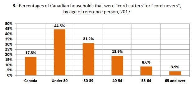 Younger households are much more likely not to pay for cable or satellite TV, according to a recent analysis.